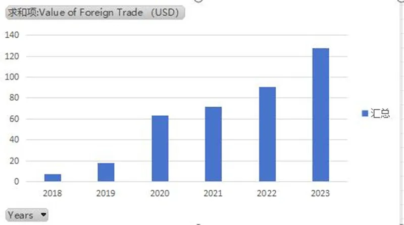 Dış ticarette ihracatta 1 milyon doları aşan atılım